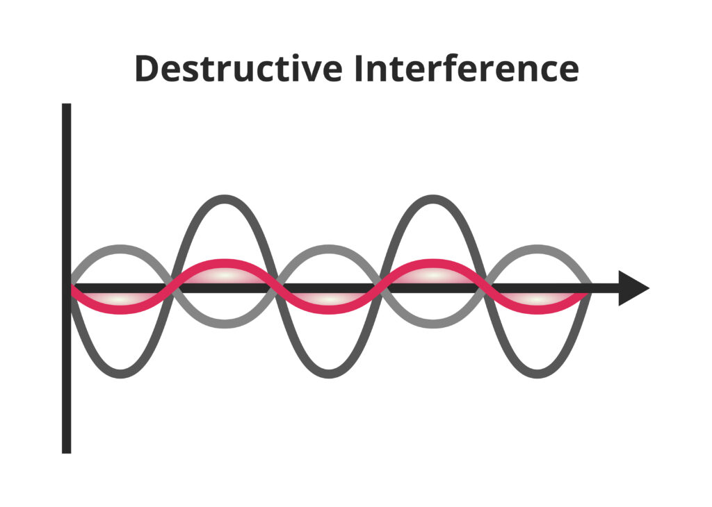 destructive interference 波動干渉 波動の破壊干渉 波動キャンセル